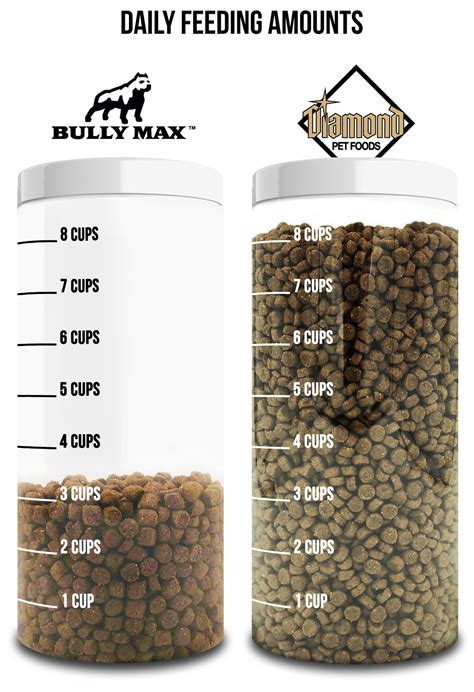 Diamond performance dog food formula is the ideal diet for the hardworking canine athlete. Diamond Naturals Dog Food VS. Bully Max High Performance ...