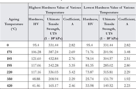 Table 1 From Effect Of Hardness Test On Precipitation Hardening