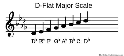 The 12 Major Scales | The Online Metronome (2023)