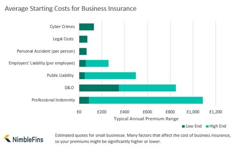 Epli insurance costs typically range between $800 and $5,000 in annual premium, but many small business can find coverage for around $1,200 per year. Average Cost of Business Insurance 2021 | NimbleFins