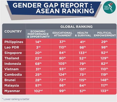 Gender Gap Asean Has Much To Do The Asean Post