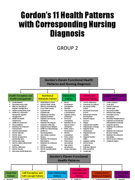 Gordons 11 Health Patterns With Corresponding Nursing Diagnosis Pdf