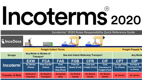 Incoterms Chart And Meaning Images And Photos Finder