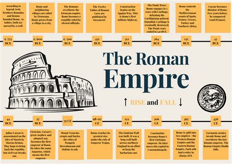 Roman Empire Timeline Posters Teaching Resources