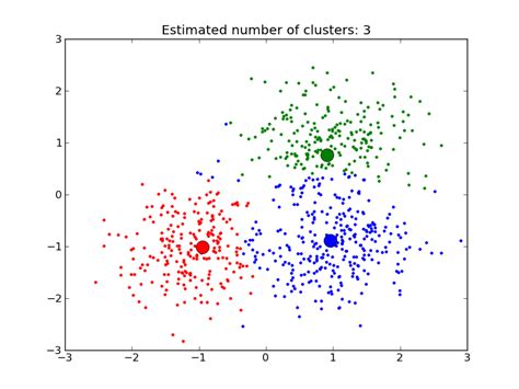 Matplotlib Plot Multi Dimension Cluster To D Plot Python Stack