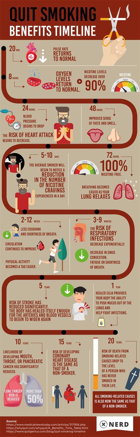 Benefits Of Quitting Smoking Diagram