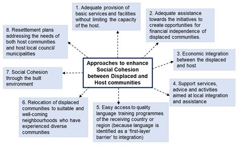 Sustainability Free Full Text Approaches To Strengthen The Social