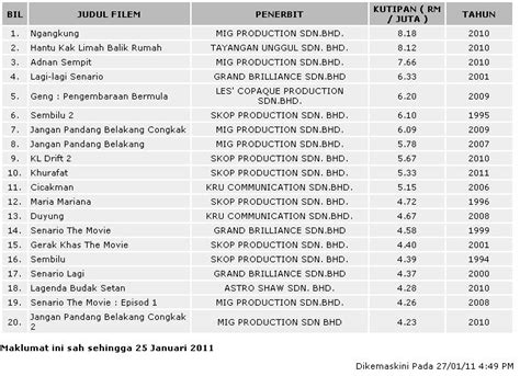 Terima kasih kerana menonton thanks for watching hantu kak limah balik rumah ialah sebuah filem komedi seram malaysia. Ngangkung Mengungguli Top 20 Filem Melayu Sepanjang Tahun ...