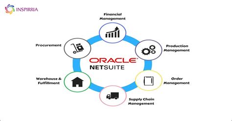 Find Out Different Modules Of Oracle Netsuite Features Usps Benefits