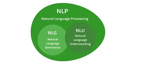 What is Natural Language Generation (NLG) & where is it used?