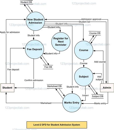 Data Flow Diagram Of The Babe Admission System Projectlab Com