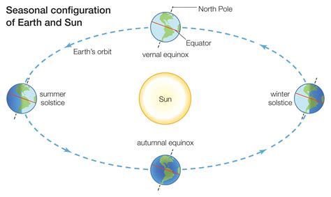Why Earth Has Seasons And Seasonal Weather