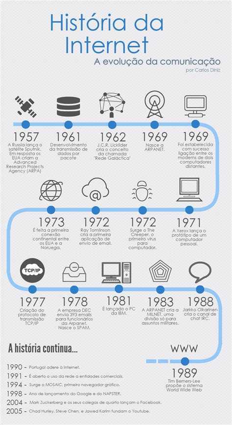 História da Internet A Evolução da Comunicação Infográfico História da internet Evolução