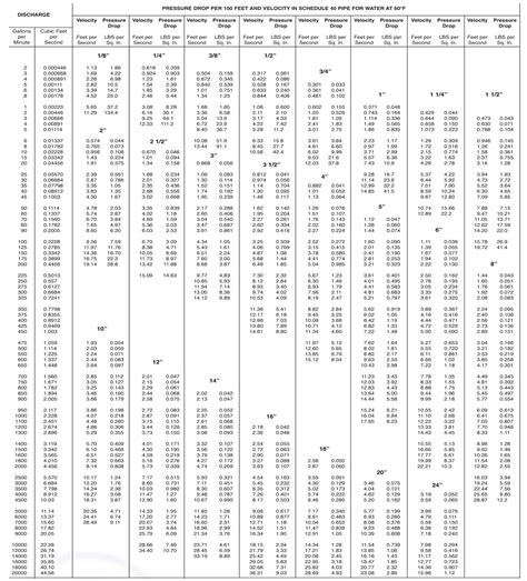 Water Pipe Sizing Chart