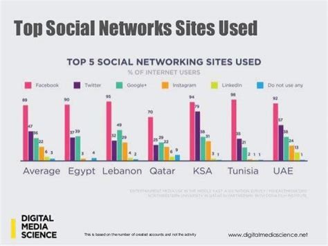Top 5 Social Networking Sites Used In Egypt Lebanon Qatar Ksa