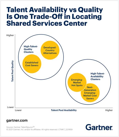 Locating Your Shared Services Center How To Weigh Your Options