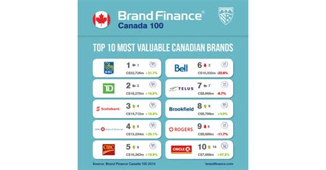 Canadas Top 100 Most Valuable Brands Revealed