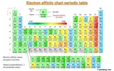 Electron Affinity Chart Of Elements With Periodic Table Pediabay
