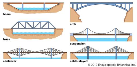 Beam Bridge Britannica