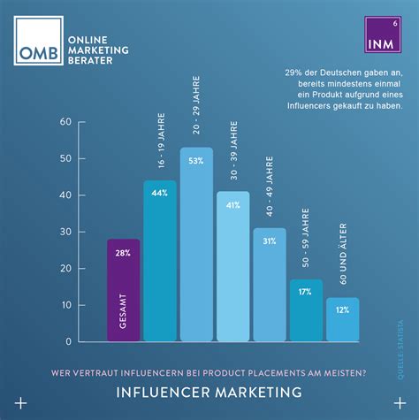 Influencer Marketing Inm Definition Guide Und Vorteile 2022