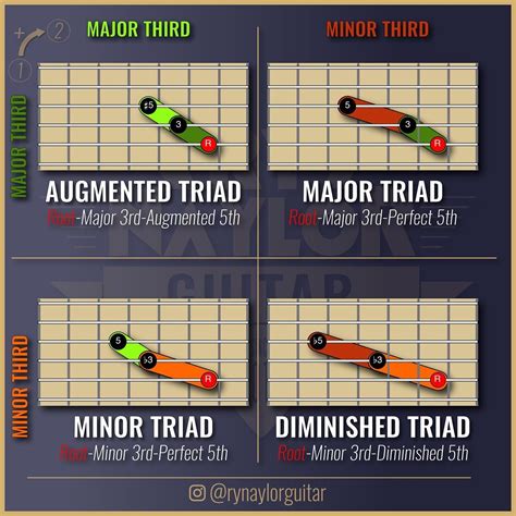 The Best Way To Learn Pentatonic Scales How To Connect Pentatonic