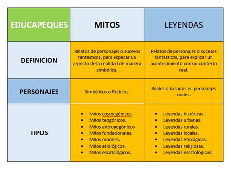 Cuadros Comparativos Entre Concepto De Mito Y Leyenda Cuadro