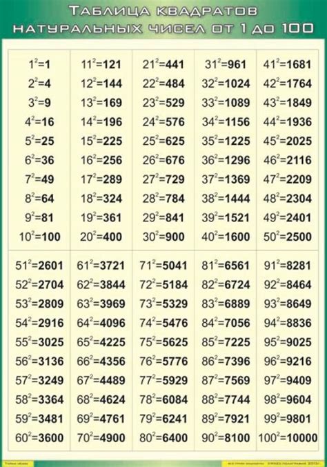 Таблица Квадратов Натуральных Чисел от 1 до 100 70100 см Винил