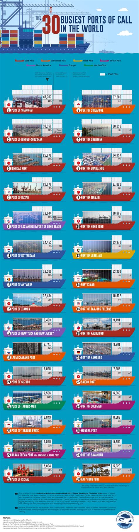 The 30 Busiest Ports Of Call In The World