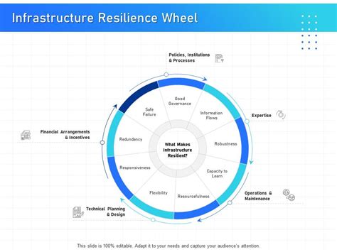 IT Infrastructure Management Infrastructure Resilience Wheel Ppt