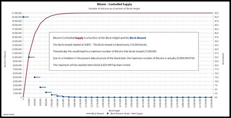 However, you can always buy bitcoins from existing users on exchanges. Controlled supply - Bitcoin Wiki