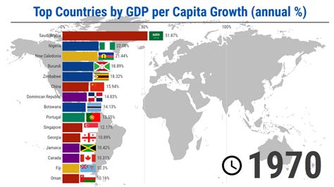 Top Countries By Gdp Per Capita Growth Annual