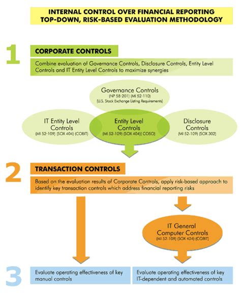 Finex Group Evaluation Of Internal Controls Over Financial Reporting