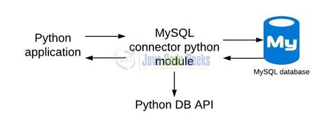 Crud Operations In Python On Mysql Examples Java Code Geeks