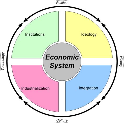 Economic System And Economic Systems