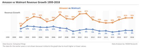Follow @amazonnews for the latest news from amazon. Amazon vs Walmart - Revenues and Profits Comparison 1999 ...