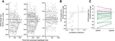 resting state neural firing rate is linked to cardiac cycle duration in the human cingulate and