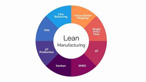 Lean Manufacturing Training Materials Lean Factories Arnoticiastv