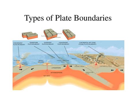 Types Of Plate Boundaries Diagram