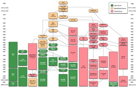 Why There Are Many Bsd Systems But Only One Linux Kernel Unix