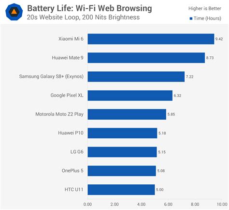 Best Android Smartphone Battery Life