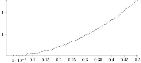 Fluctuating Line Graph In Pfgplotsplotting Two Time Series With
