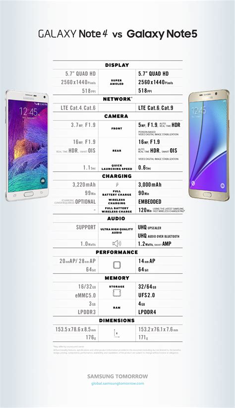 Infographic Spec Comparison Galaxy Note 4 Vs Galaxy Note5 Samsung
