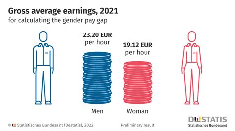 Gender Pay Gap 2021 Hourly Earnings Of Women Again 18 Lower Than