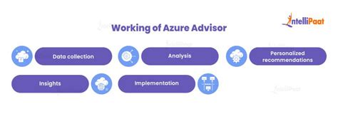 Microsoft Azure Advisor Cloud Consultant