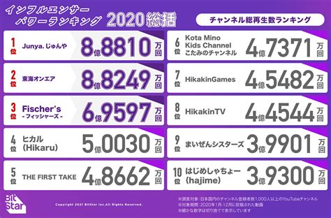 2020年日本のYouTuber総再生回数ランキング発表1位は8億8810万回再生を記録したJunya じゅんや誰動画あり とりま