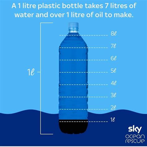 Did You Know It Takes 7 Times As Much Water To Make A 1 Litre Bottle As