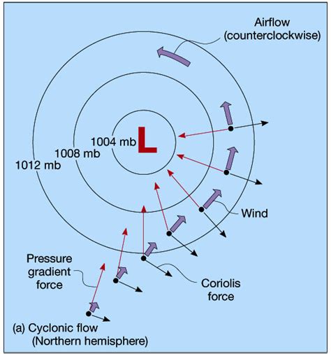 Air Pressure And Wind