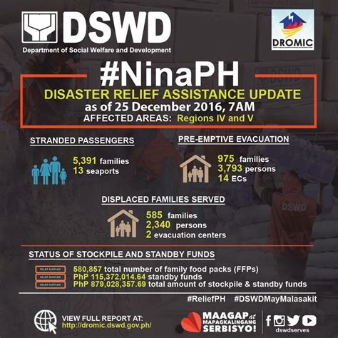 fyi disaster relief assistance update in regions 4 and 5 reliefph dswdmaymalasakit via