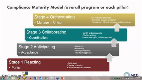 Compliance Maturity Model