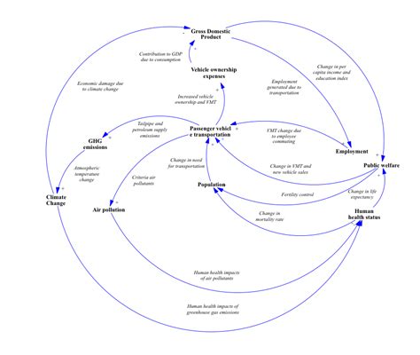 Solved The Causal Loop Diagram CLD Attached Represents Transportation Course Hero